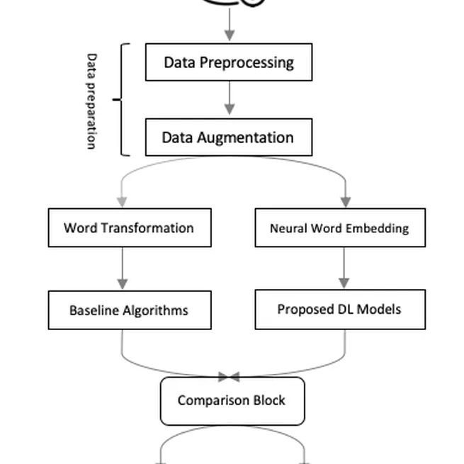 DeepSentiPers: Novel Deep Learning Models Trained Over Proposed Augmented Persian Sentiment Corpus